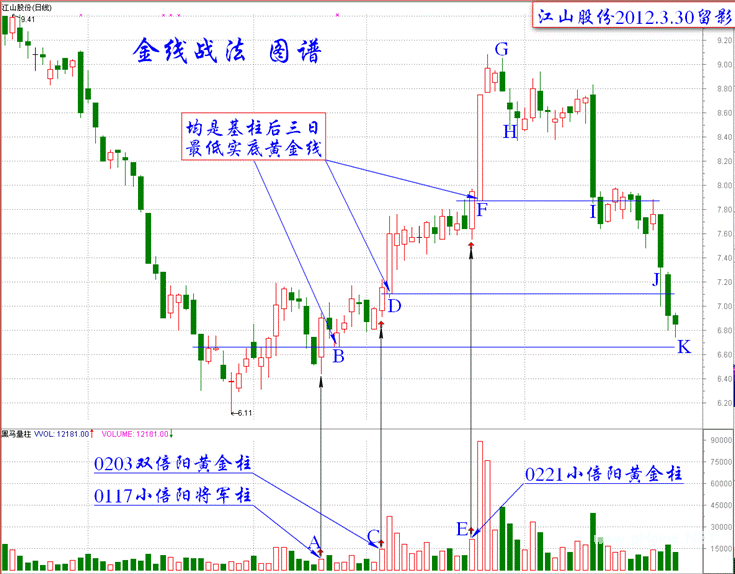金线战法的核心之K线图解