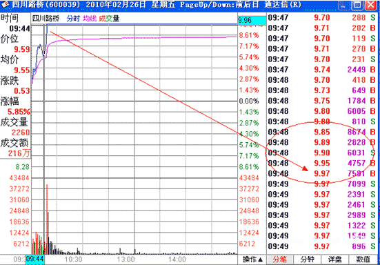 涨停板战法研究（十）――追涨法