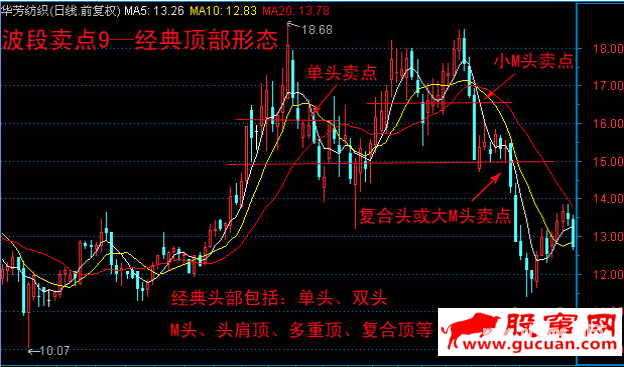 10种主流技术分析的波段卖点