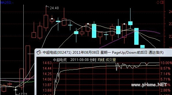 为什么要做涨停的股票K线图解