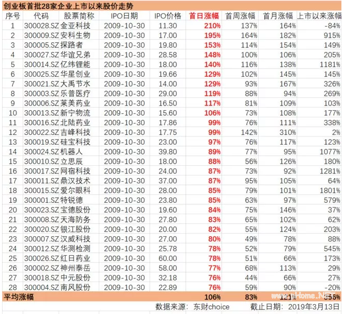 科创板上市首日会怎么走?这个历史数据可参考