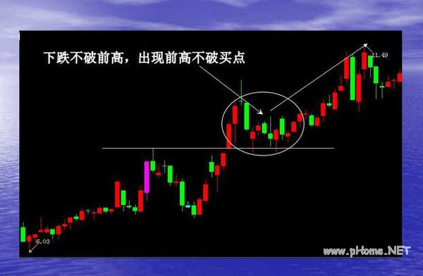 短线波段操作的几种买入手法