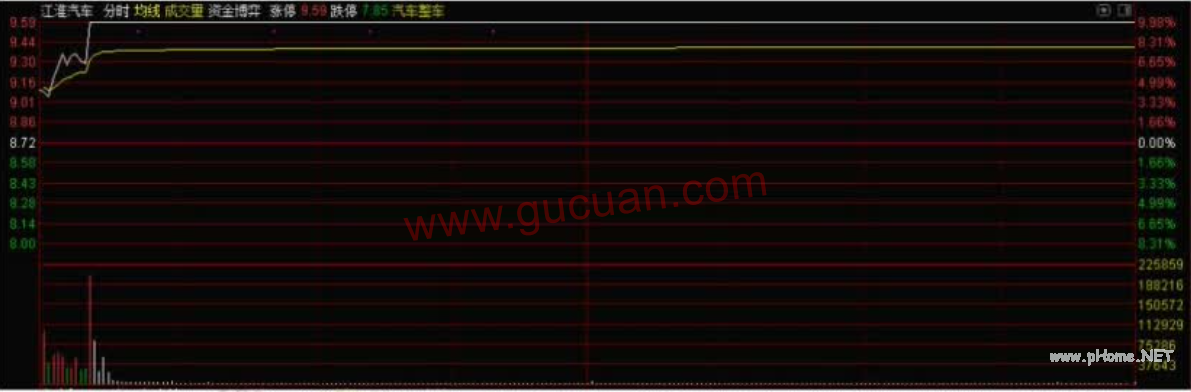 利好消息驱动的涨停板可以介入的情况