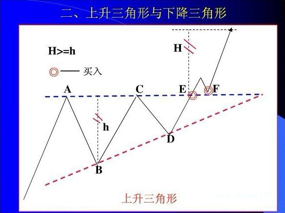 上升三角形