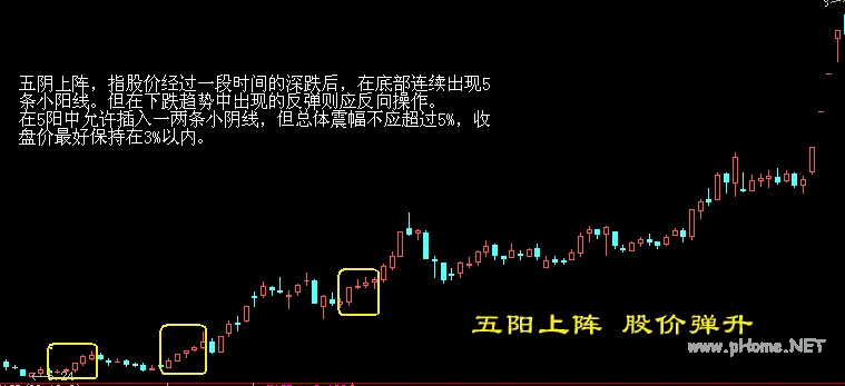 买入口诀之五阳上阵，股价弹升