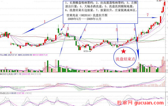 图解如何判断洗盘结束