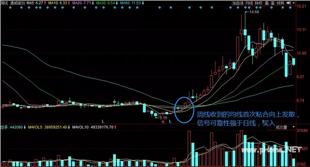 均线战法:首次粘合向上发散形态买入技巧