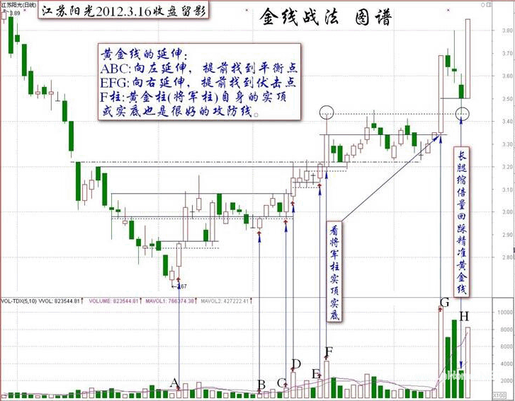 对付狡庄的金线战法K线图解