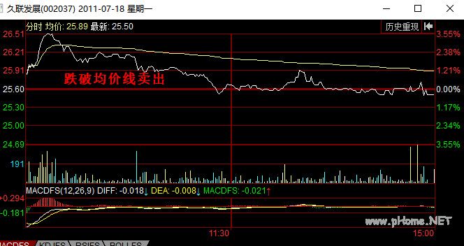 分时图卖出信号：跌破均价线