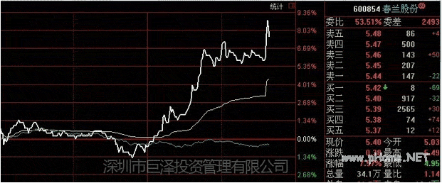 超级短线直击涨停板 第六讲:短线直击震荡式涨停
