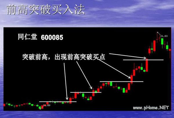 短线波段操作的几种买入手法