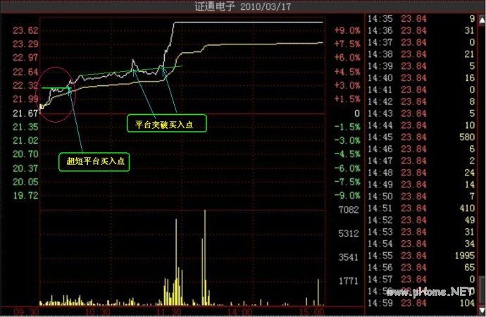 涨停分时图研究