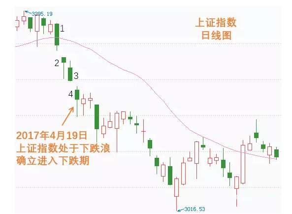 杨凯小课堂第5课:大盘趋势(下跌期)