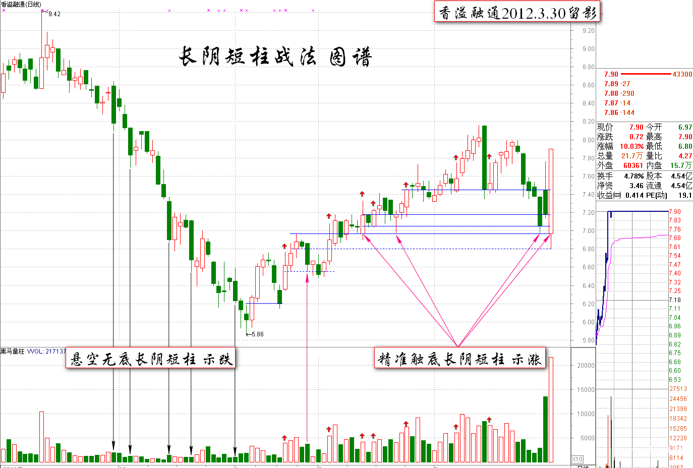 阴线战法的原理及小结K线图解