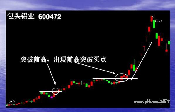 短线波段操作的几种买入手法