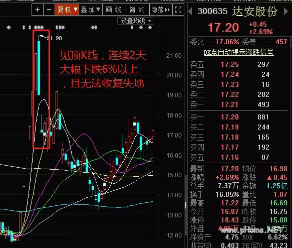 捉妖手册之妖股的见顶信号（二）