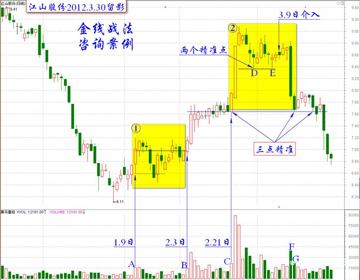 金线战法的基础