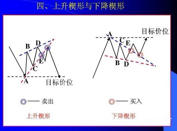上升楔形与下降楔形