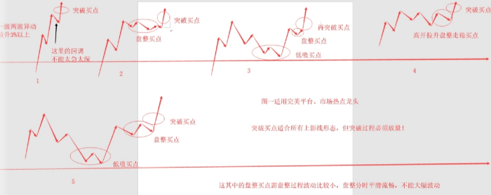 淘股吧字母哥上影线战法核心细节 不同位置的分时买入细节PDF下载