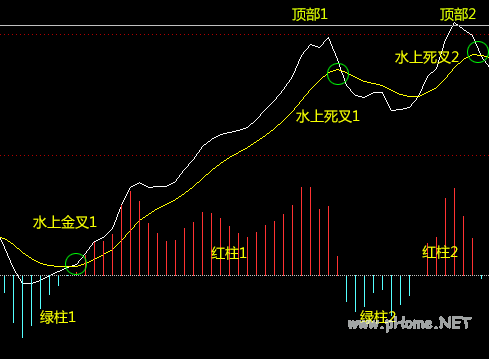 实战经典 ：MACD指标研究及运用口诀