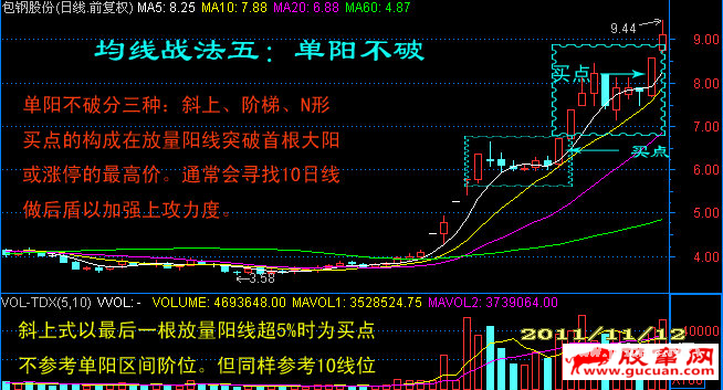 日线图均线系统短炒经典七式
