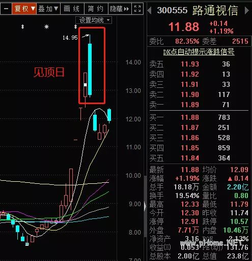 见顶K线日