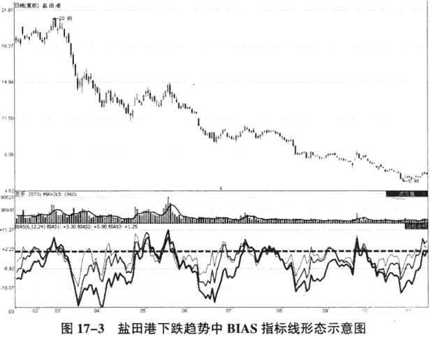 利用乖离率指标识别趋势