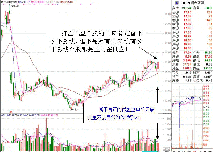 拉升前打压试盘