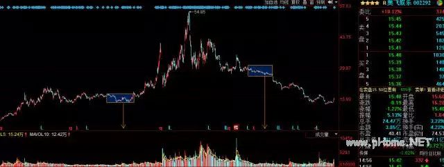 一文教你量价时空理论,是技术分析最高境界!