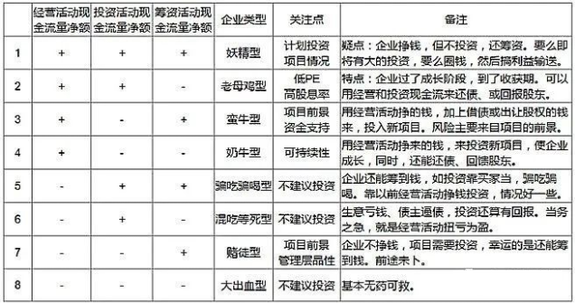 财务知识:通过现金流量表选股