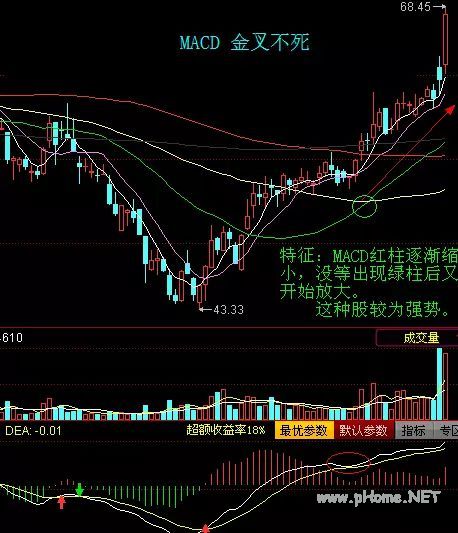 MACD金叉不死买入,背离买卖战法