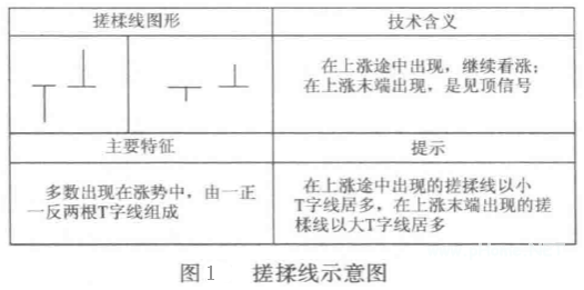 搓揉线实战技法