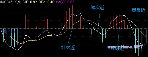 MACD形态：能量的四元动态分析
