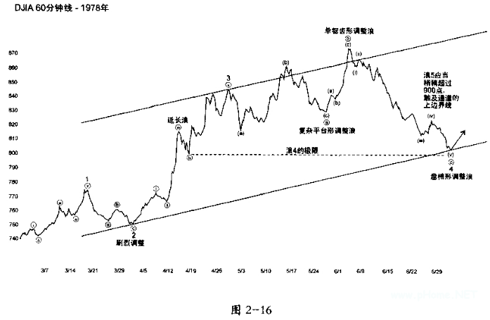 波浪理论之波浪个性