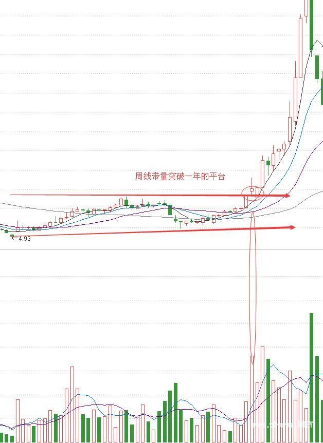 周线突破平台买入战法，强势上涨