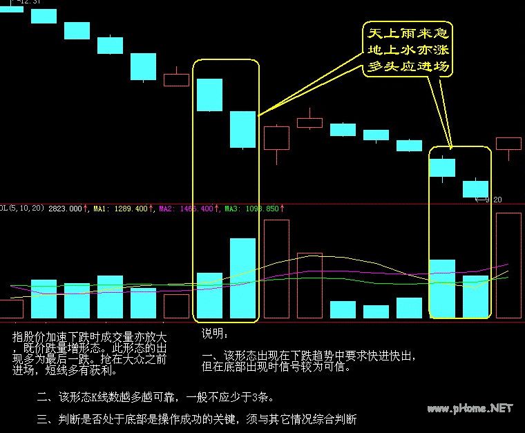 买入口诀之天上雨来急，地上水亦涨，多头应进场