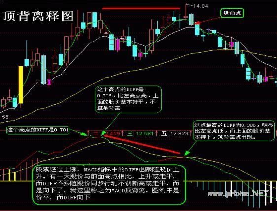 MACD黄金战法