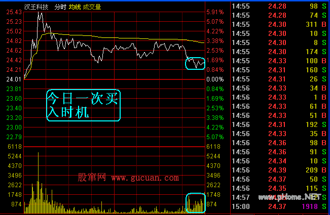 盘中如何寻找最佳低点介入小秘诀