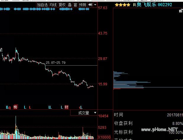 一文教你量价时空理论,是技术分析最高境界!