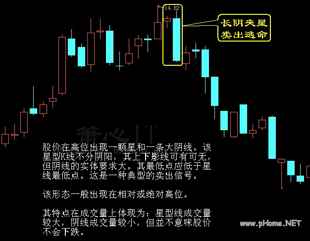 卖出口诀之长阴夹星，卖出逃命