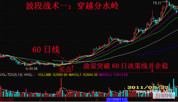 波段战术中四种重要代表性攻击位决策方案