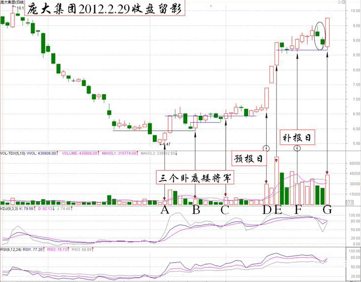 伏击涨停眼光之眼光就是探宝仪器K线图解