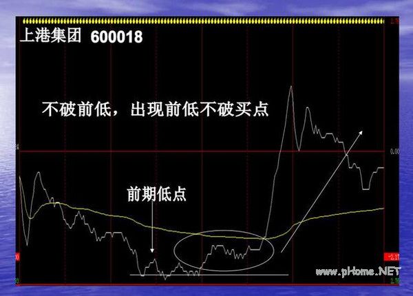 短线波段操作的几种买入手法