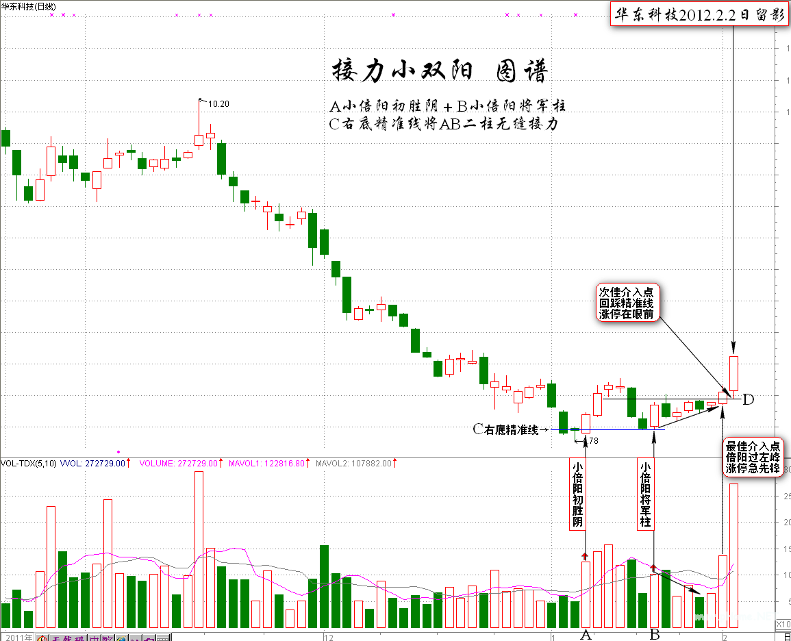 伏击涨停之接力小双阳的基本原理K线图解