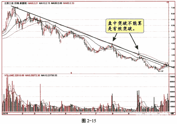 趋势线及应用技巧