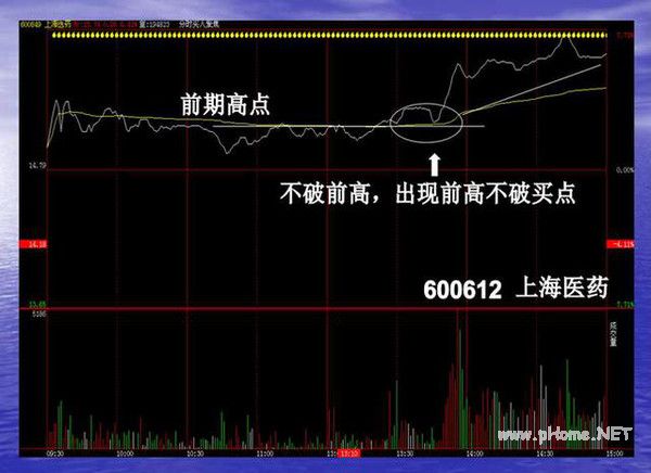 短线波段操作的几种买入手法