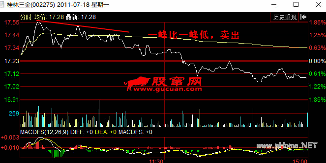 分时图卖出信号:一峰比一峰低