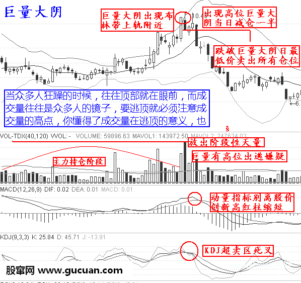 实战逃顶十二招:巨量大阴第三招