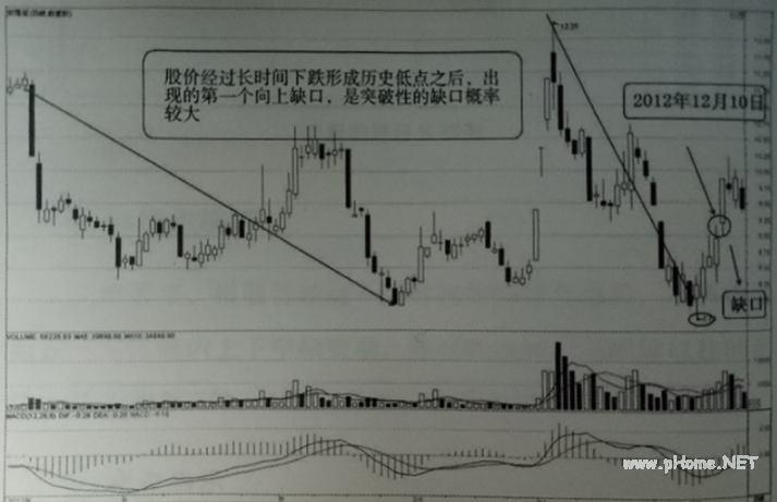 向上突破缺口战法