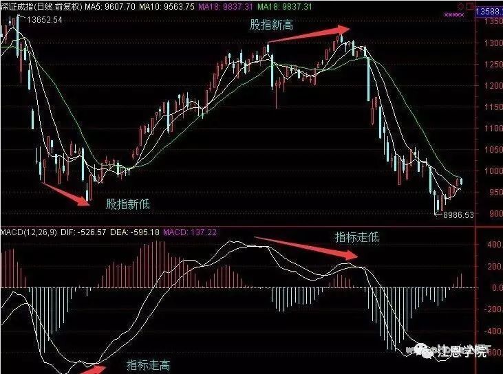 如何用背离判断各周期顶底部结构